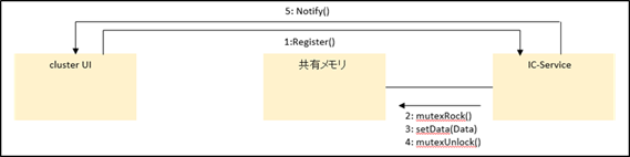 Communication in Event mode