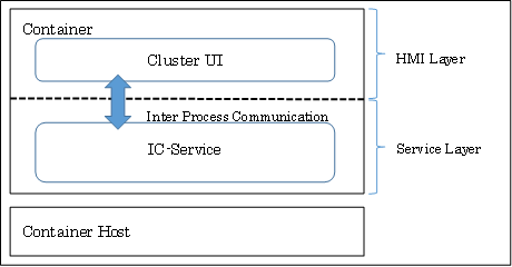 HMI Layer positioning