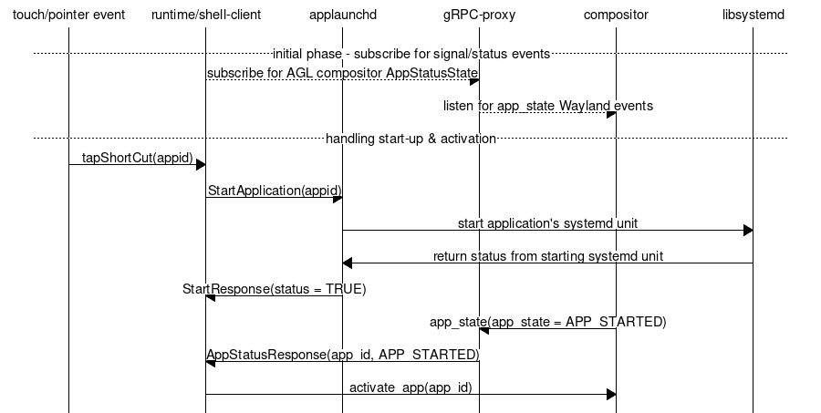 Application_start